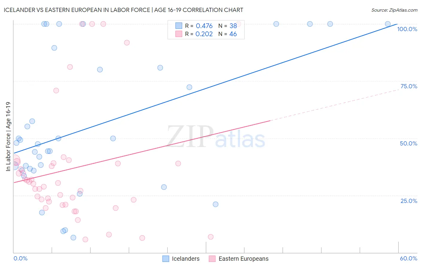 Icelander vs Eastern European In Labor Force | Age 16-19