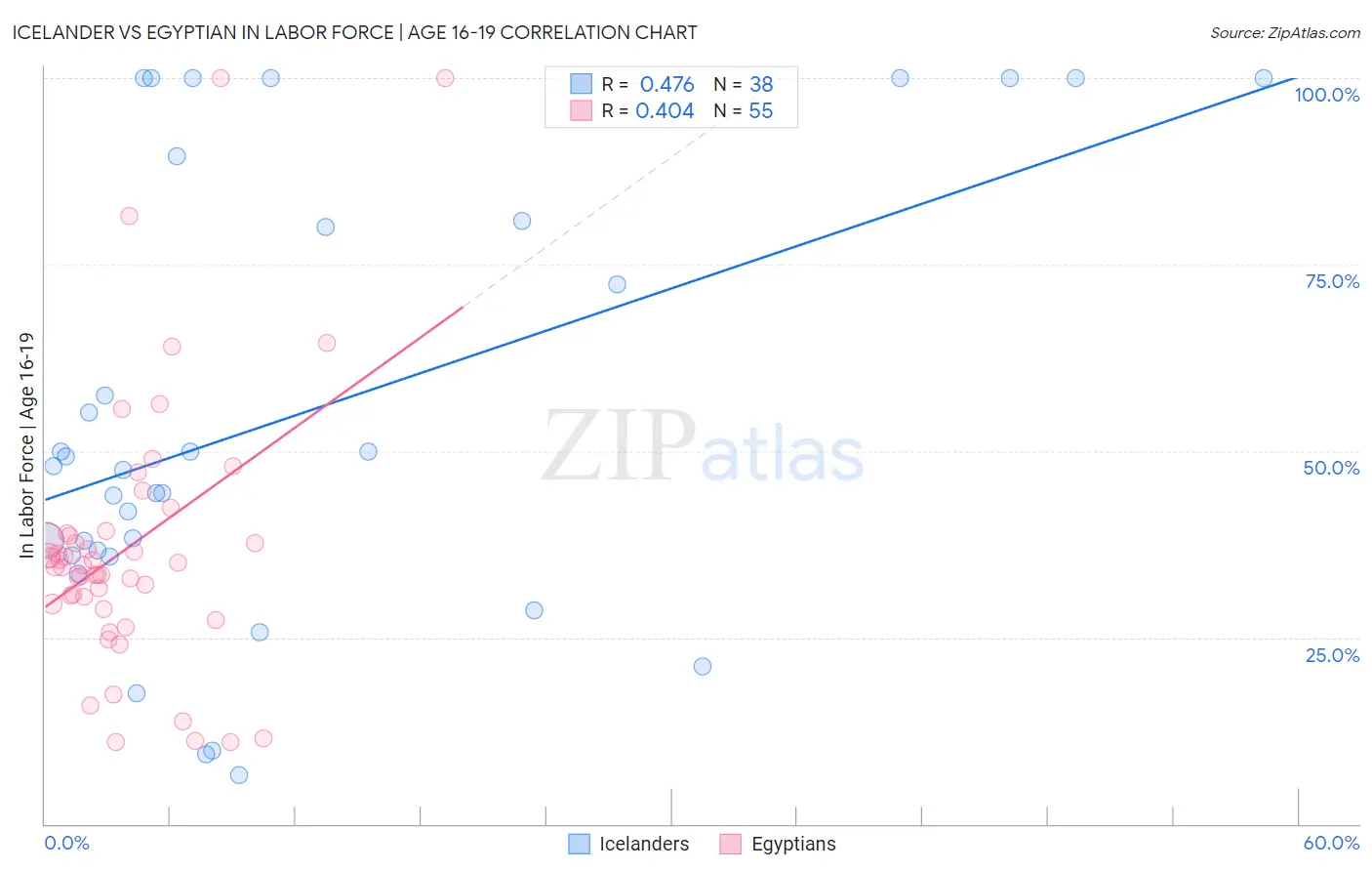 Icelander vs Egyptian In Labor Force | Age 16-19
