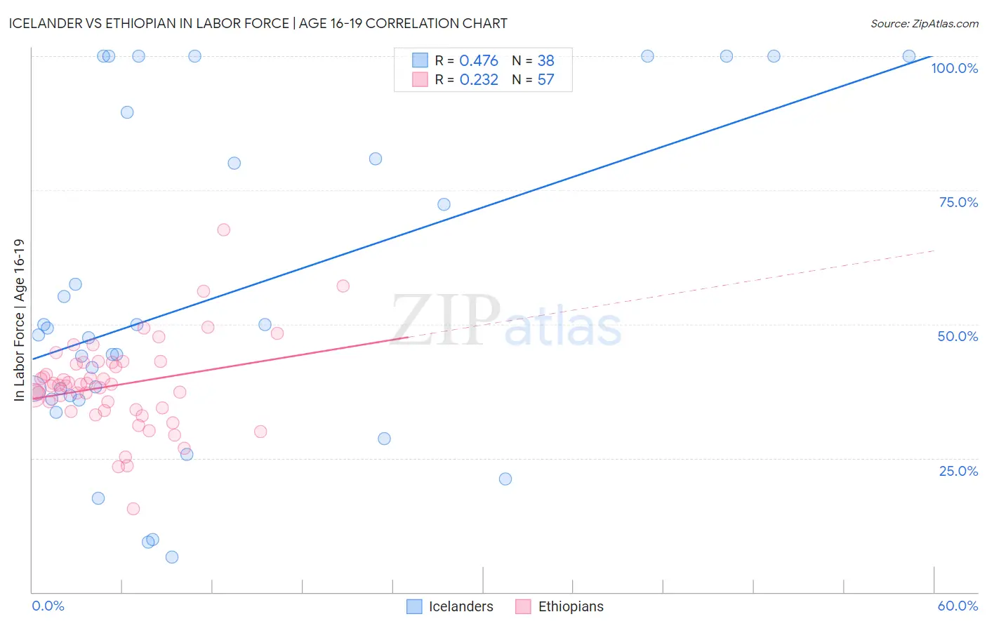 Icelander vs Ethiopian In Labor Force | Age 16-19