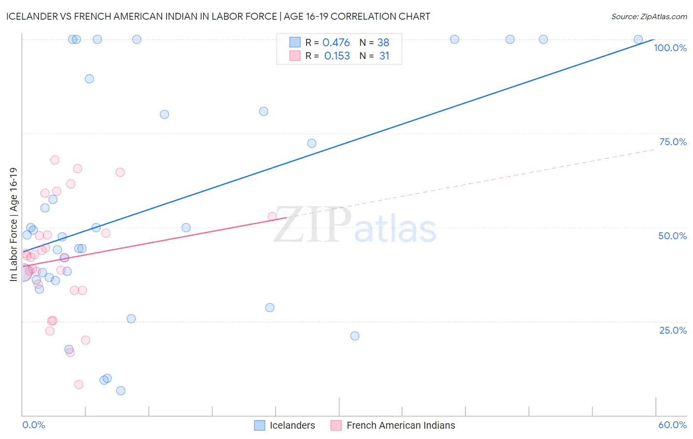 Icelander vs French American Indian In Labor Force | Age 16-19