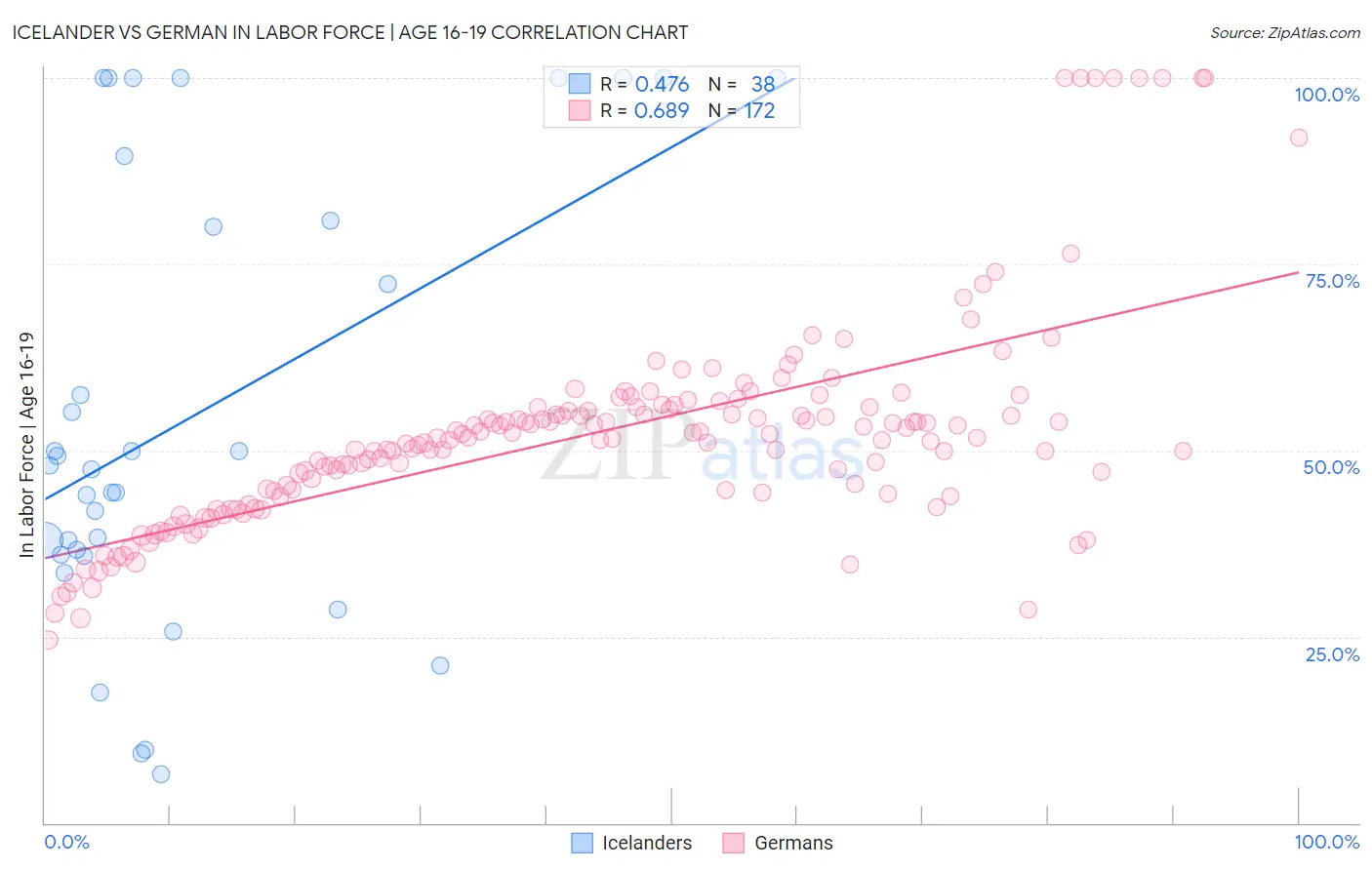Icelander vs German In Labor Force | Age 16-19