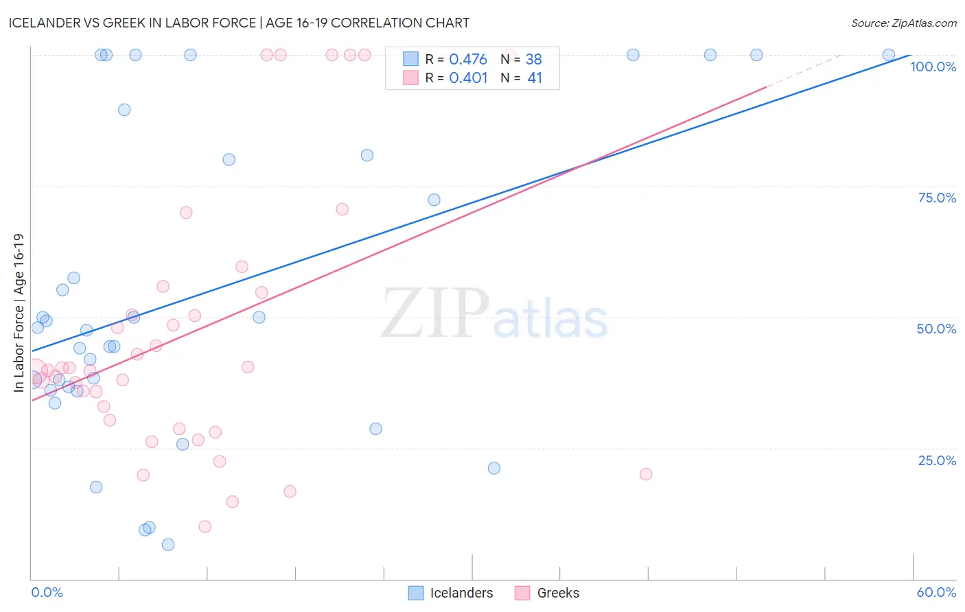 Icelander vs Greek In Labor Force | Age 16-19