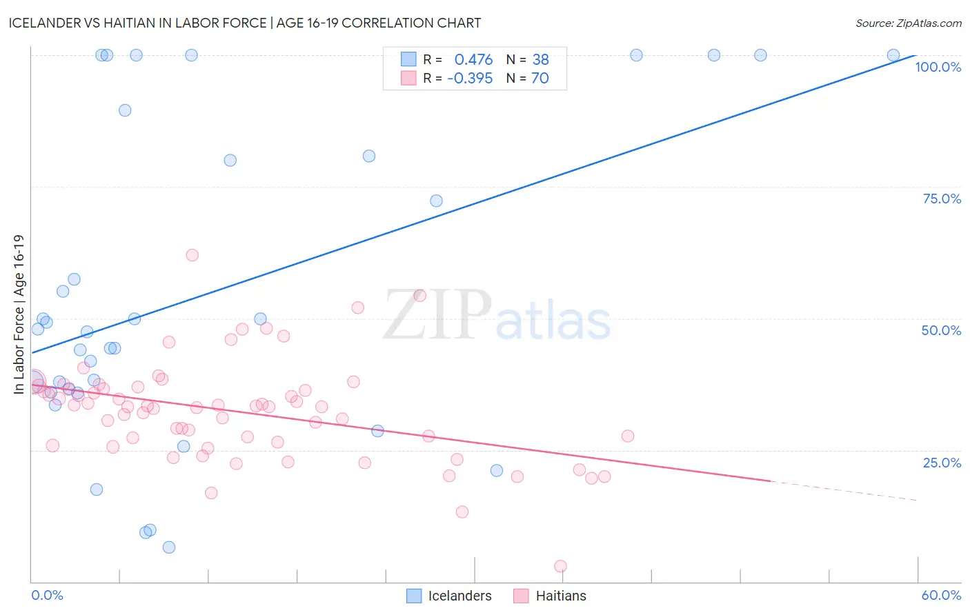 Icelander vs Haitian In Labor Force | Age 16-19
