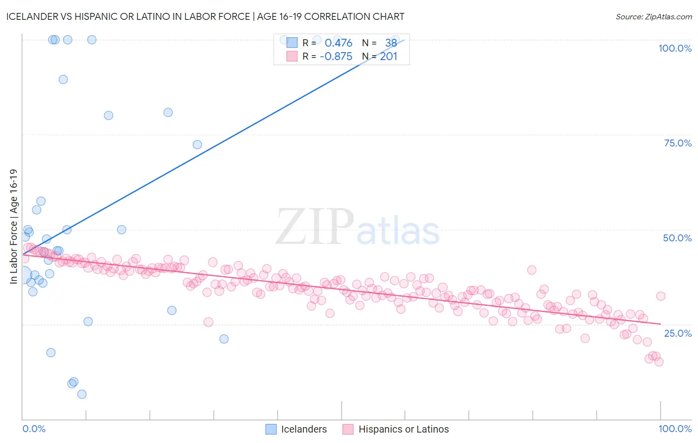 Icelander vs Hispanic or Latino In Labor Force | Age 16-19