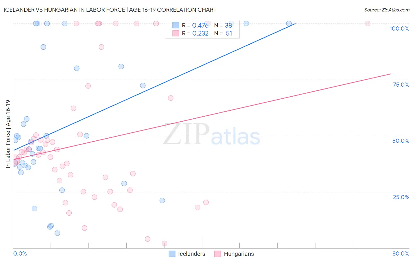 Icelander vs Hungarian In Labor Force | Age 16-19