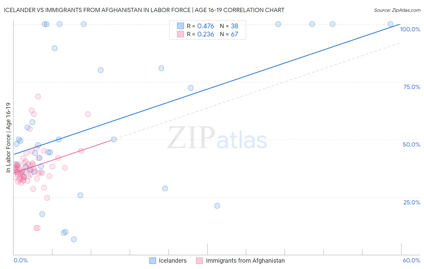 Icelander vs Immigrants from Afghanistan In Labor Force | Age 16-19