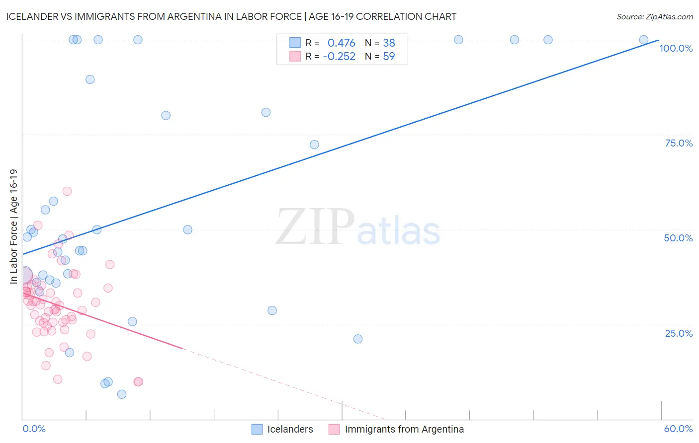 Icelander vs Immigrants from Argentina In Labor Force | Age 16-19