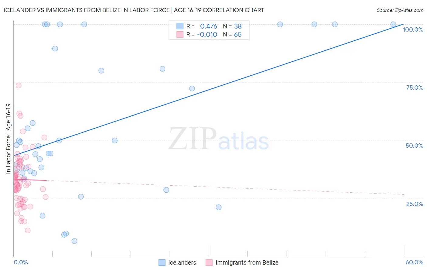 Icelander vs Immigrants from Belize In Labor Force | Age 16-19