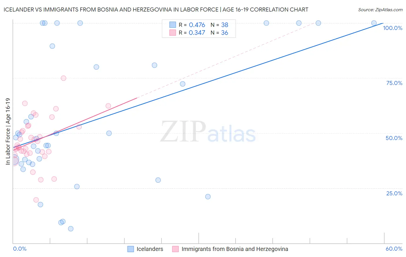 Icelander vs Immigrants from Bosnia and Herzegovina In Labor Force | Age 16-19