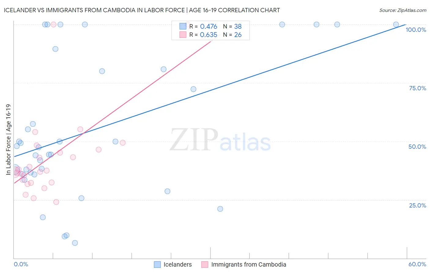 Icelander vs Immigrants from Cambodia In Labor Force | Age 16-19