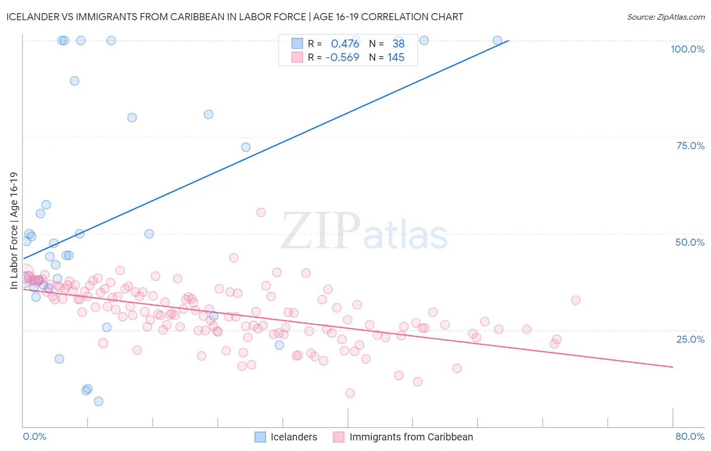 Icelander vs Immigrants from Caribbean In Labor Force | Age 16-19