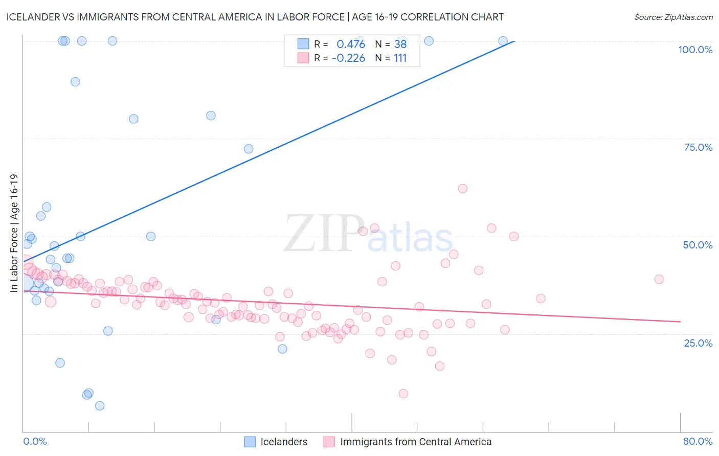 Icelander vs Immigrants from Central America In Labor Force | Age 16-19