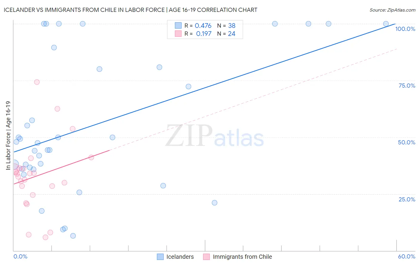 Icelander vs Immigrants from Chile In Labor Force | Age 16-19