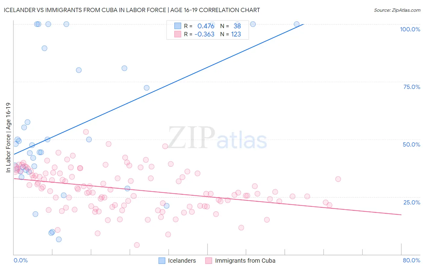 Icelander vs Immigrants from Cuba In Labor Force | Age 16-19