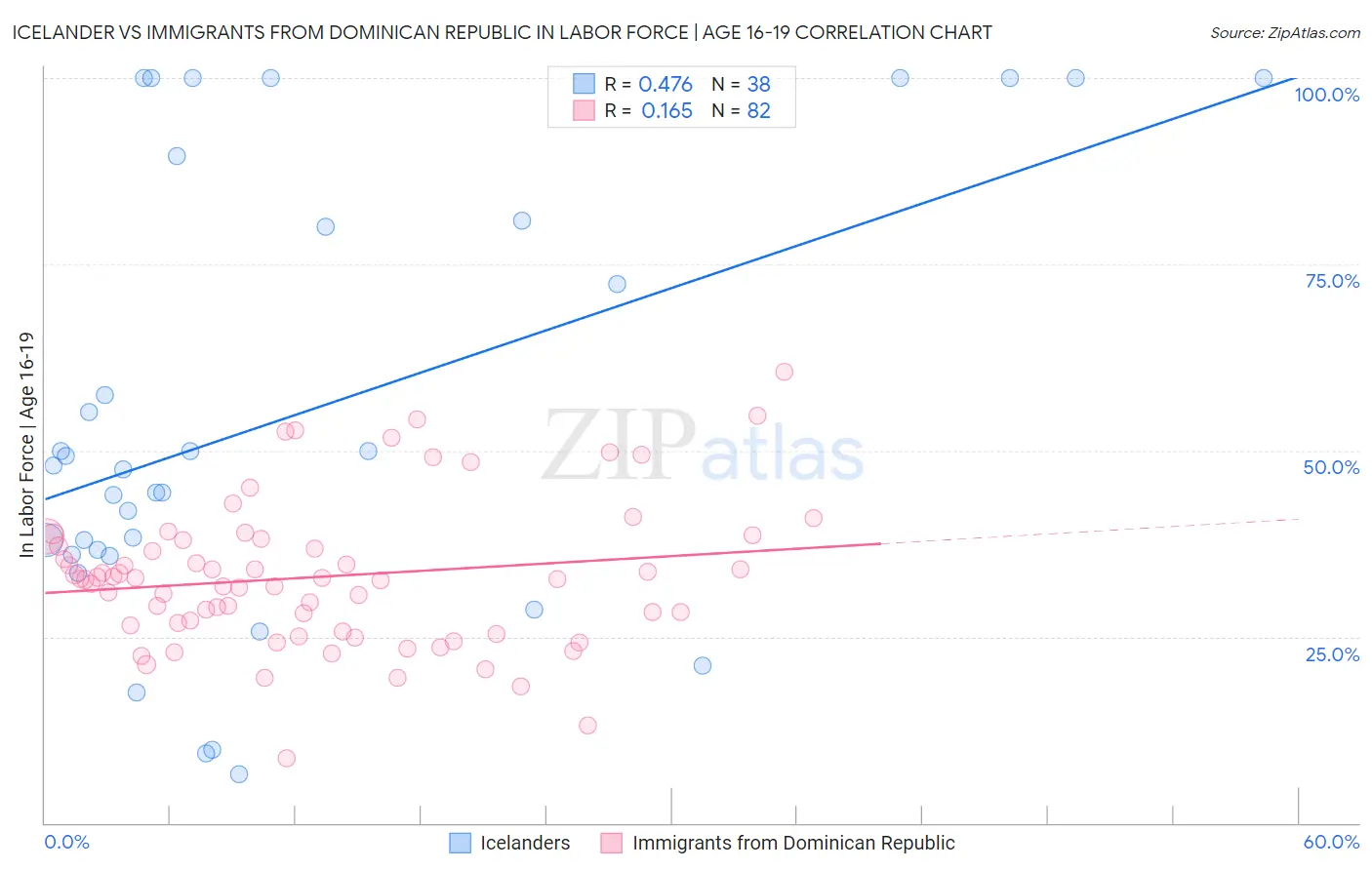 Icelander vs Immigrants from Dominican Republic In Labor Force | Age 16-19