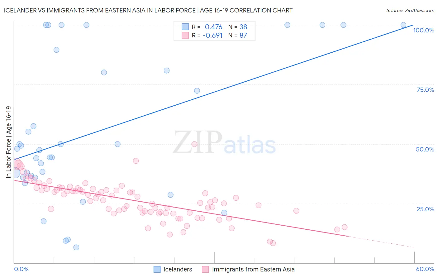 Icelander vs Immigrants from Eastern Asia In Labor Force | Age 16-19