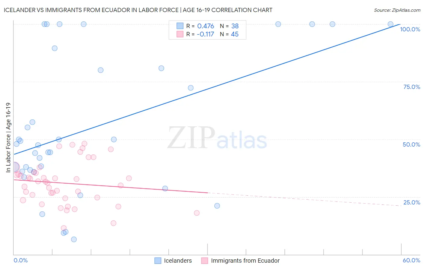 Icelander vs Immigrants from Ecuador In Labor Force | Age 16-19