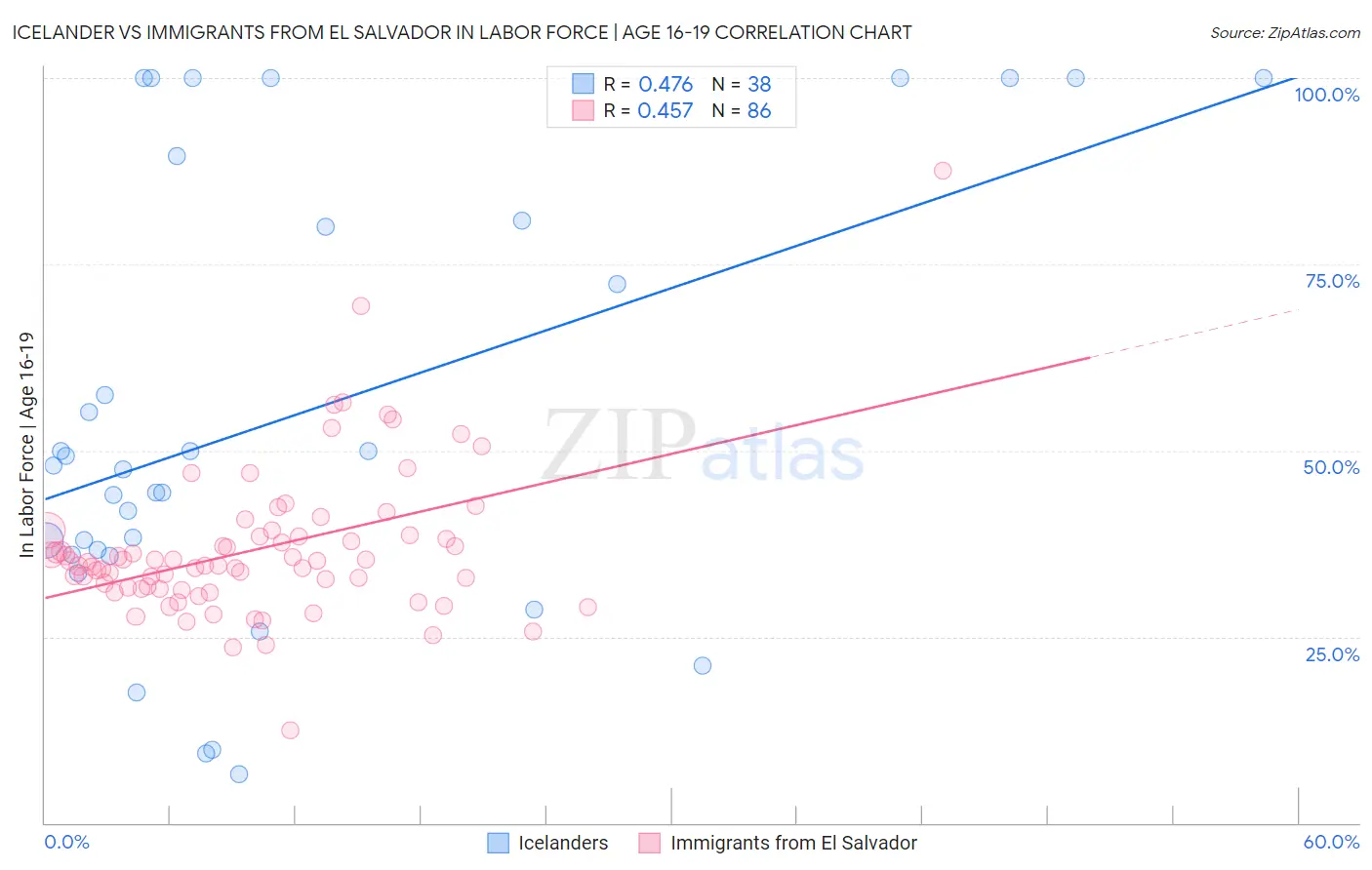 Icelander vs Immigrants from El Salvador In Labor Force | Age 16-19