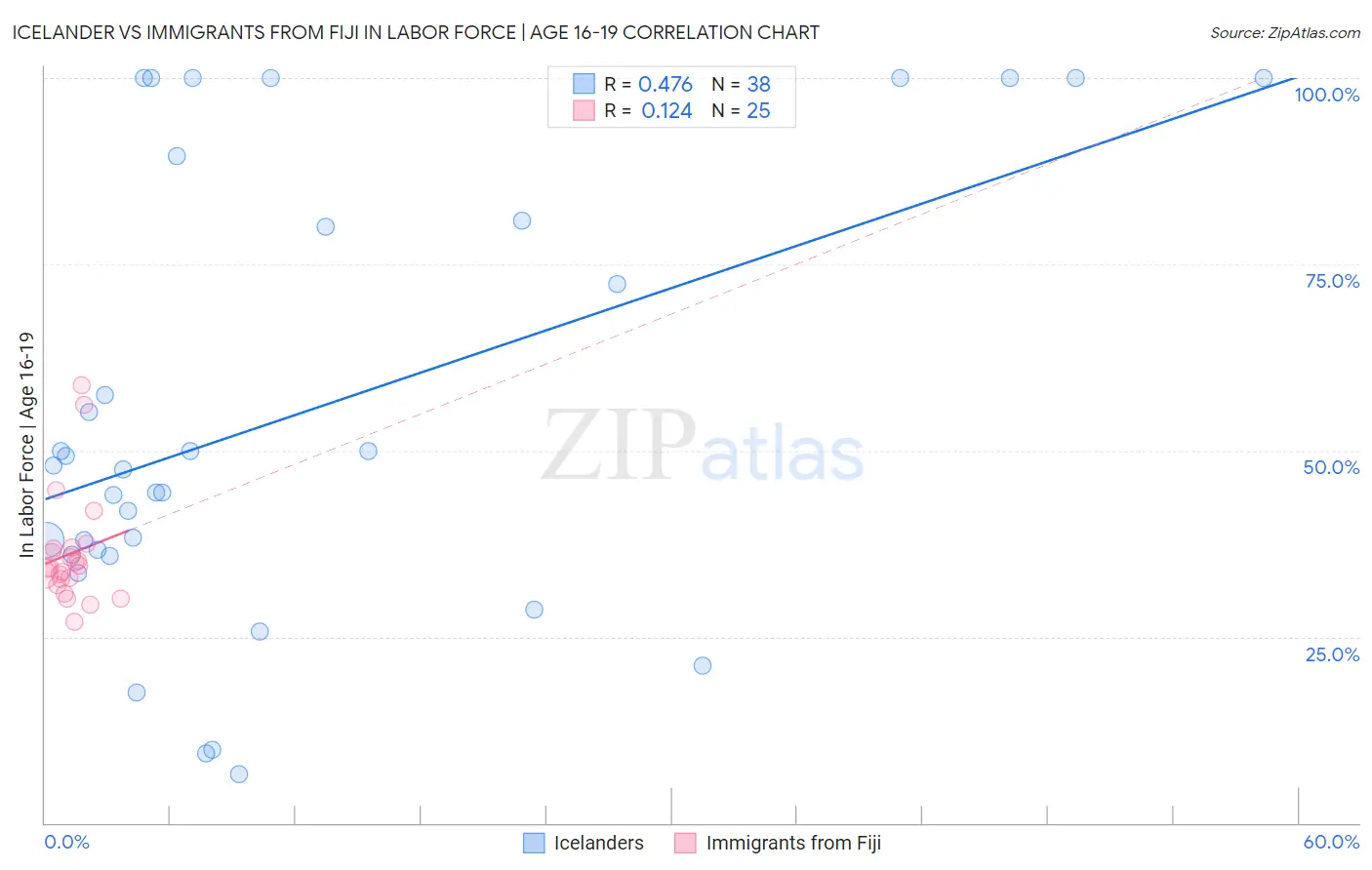 Icelander vs Immigrants from Fiji In Labor Force | Age 16-19
