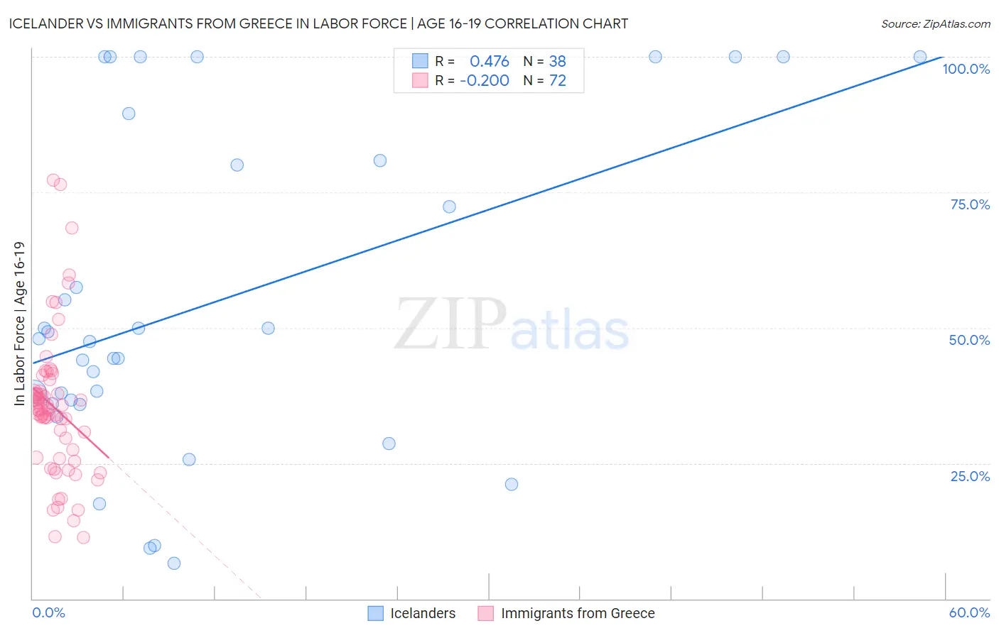 Icelander vs Immigrants from Greece In Labor Force | Age 16-19