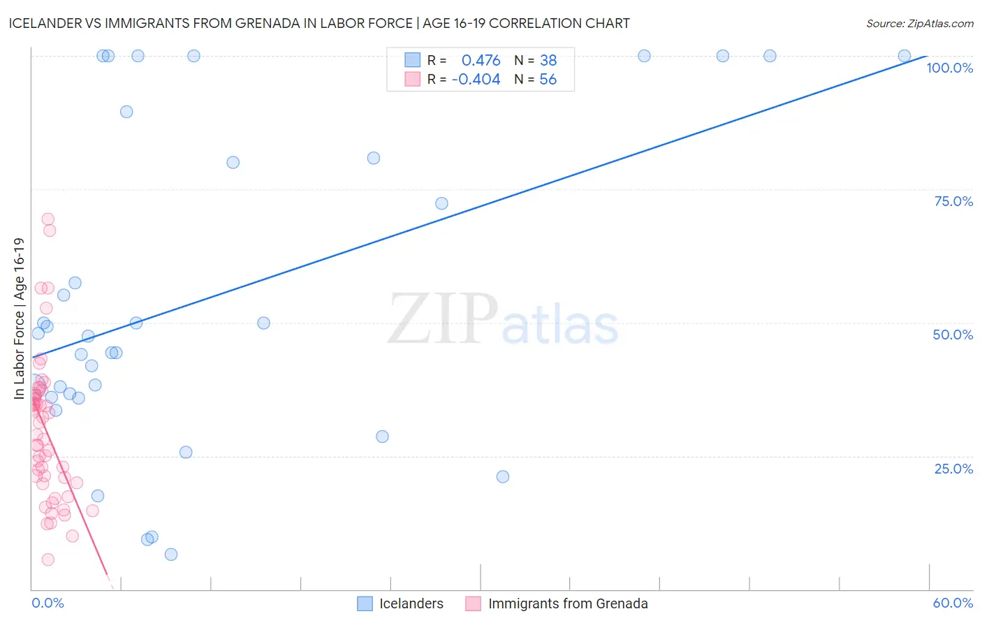 Icelander vs Immigrants from Grenada In Labor Force | Age 16-19