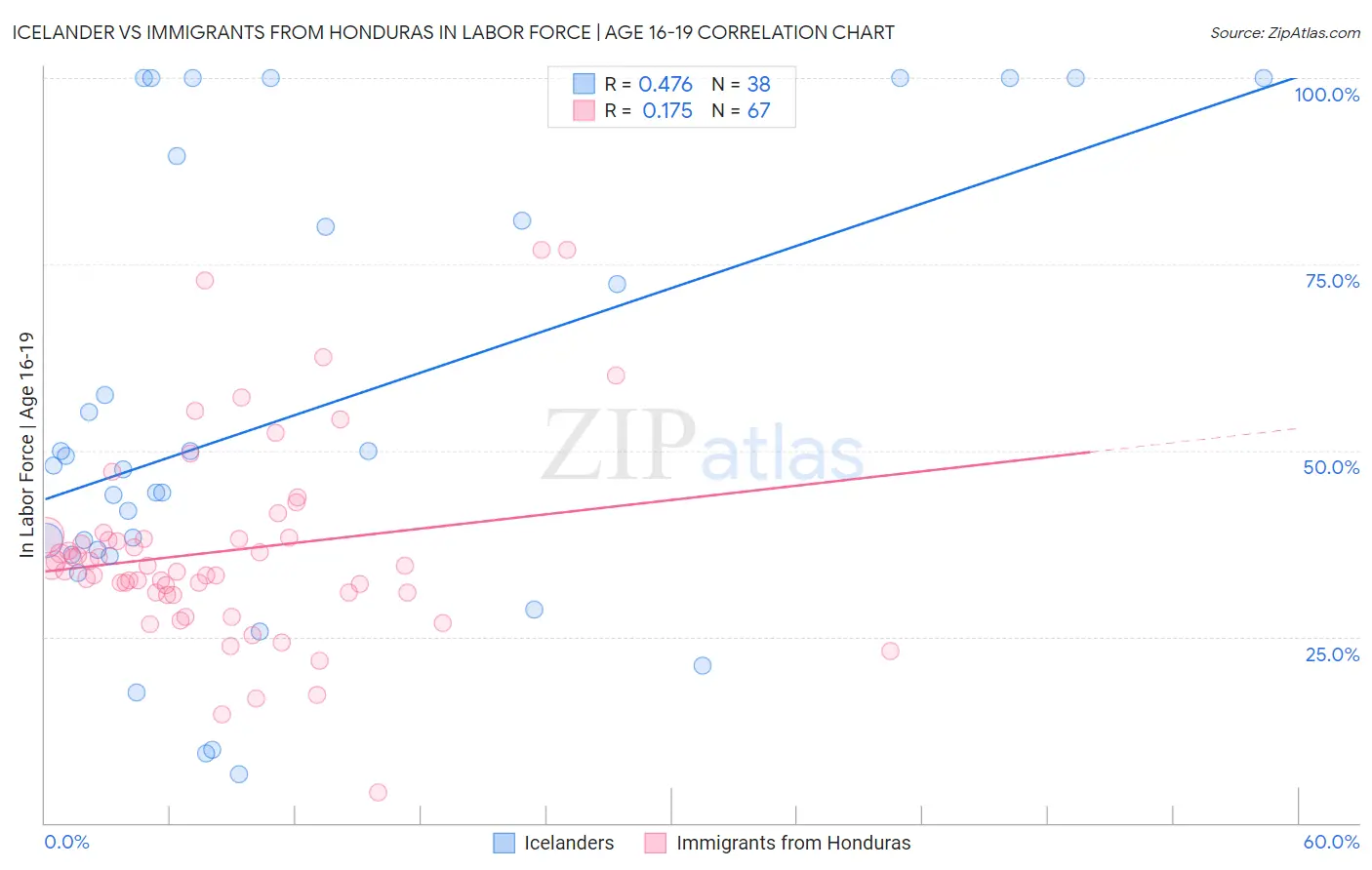 Icelander vs Immigrants from Honduras In Labor Force | Age 16-19