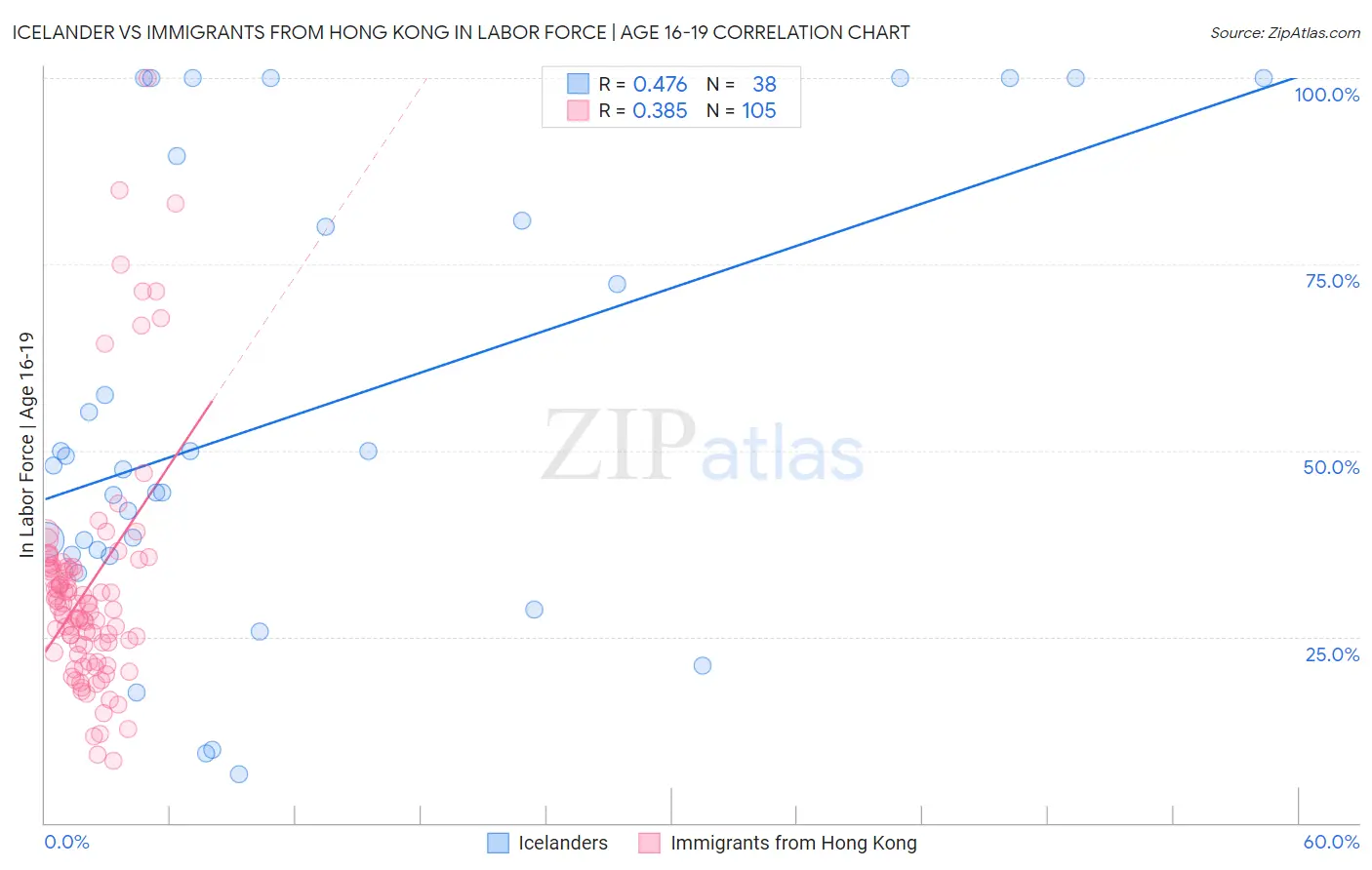 Icelander vs Immigrants from Hong Kong In Labor Force | Age 16-19