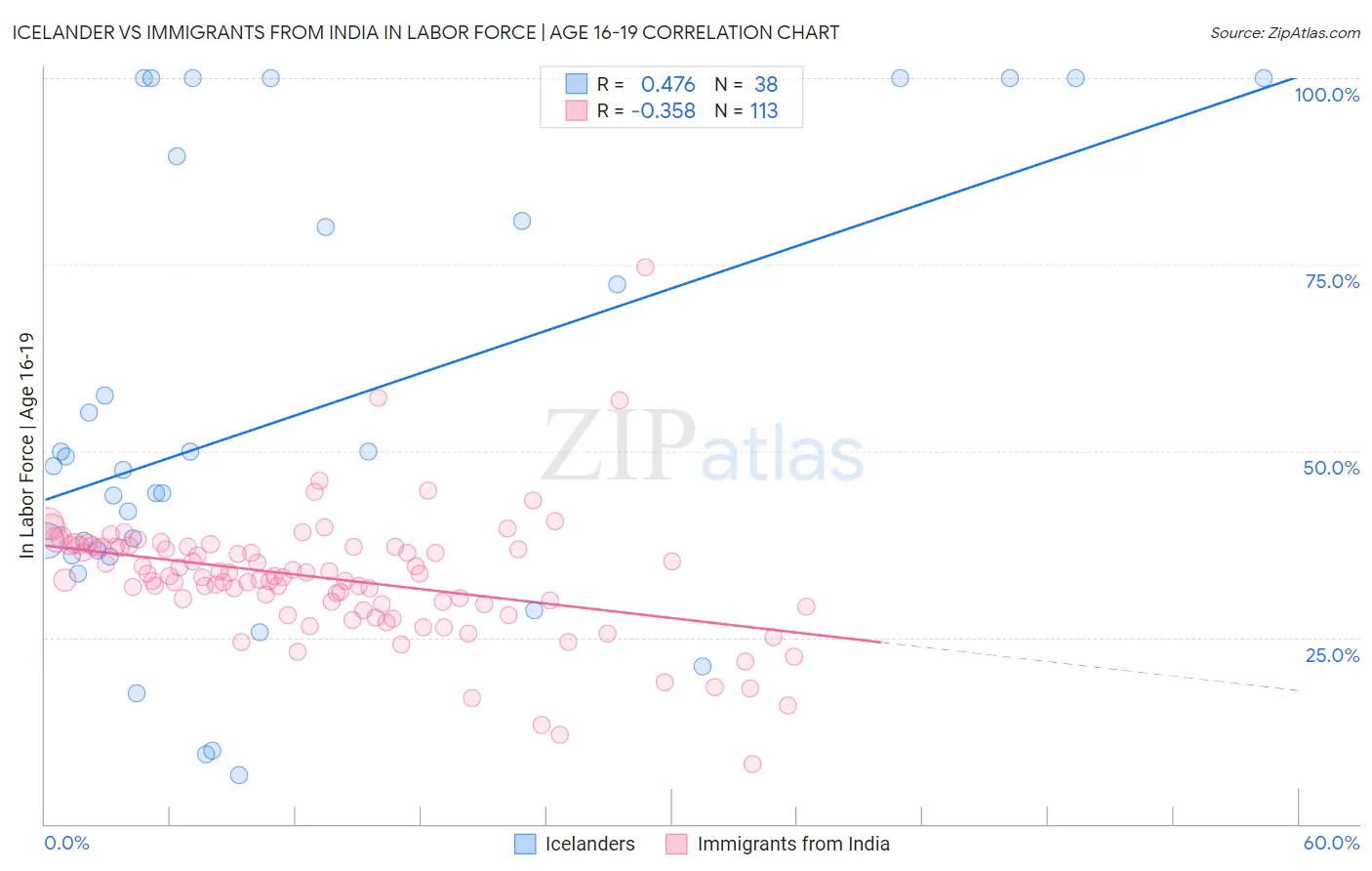 Icelander vs Immigrants from India In Labor Force | Age 16-19