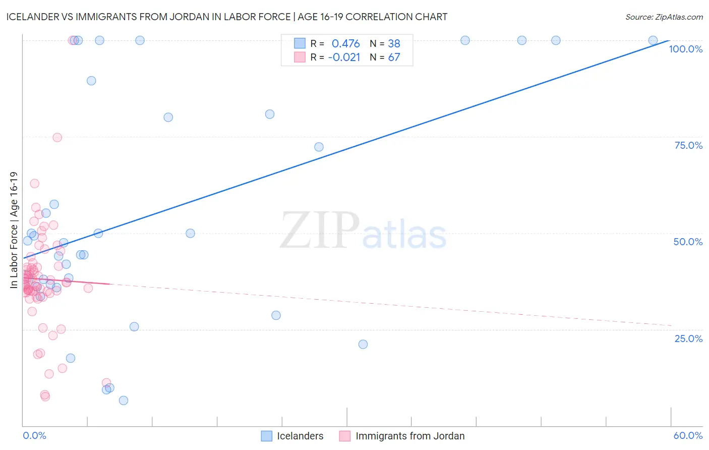 Icelander vs Immigrants from Jordan In Labor Force | Age 16-19