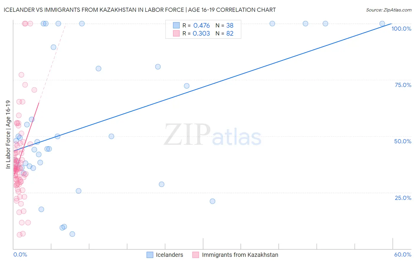 Icelander vs Immigrants from Kazakhstan In Labor Force | Age 16-19