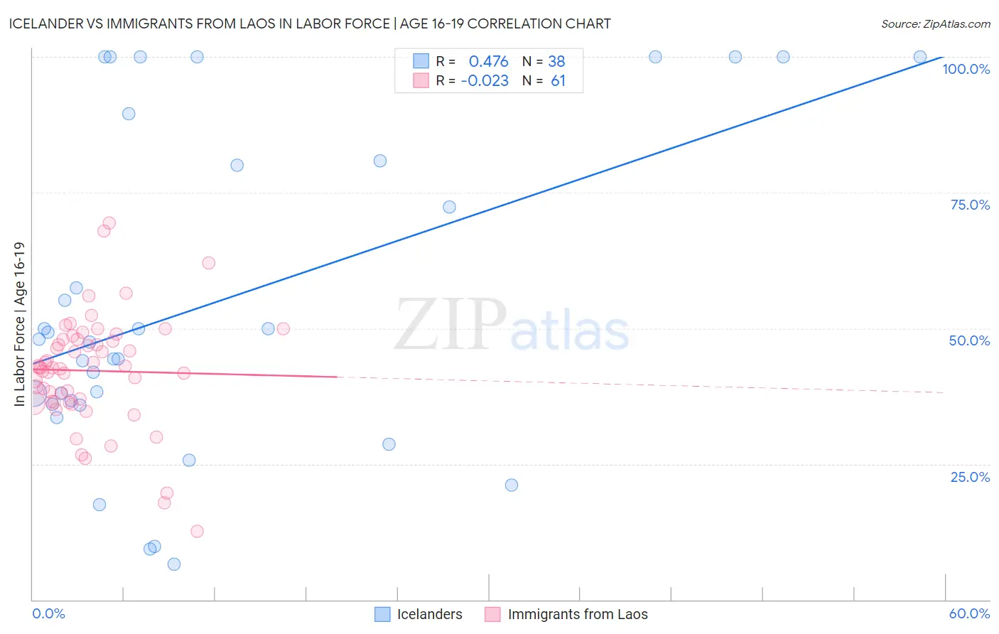 Icelander vs Immigrants from Laos In Labor Force | Age 16-19