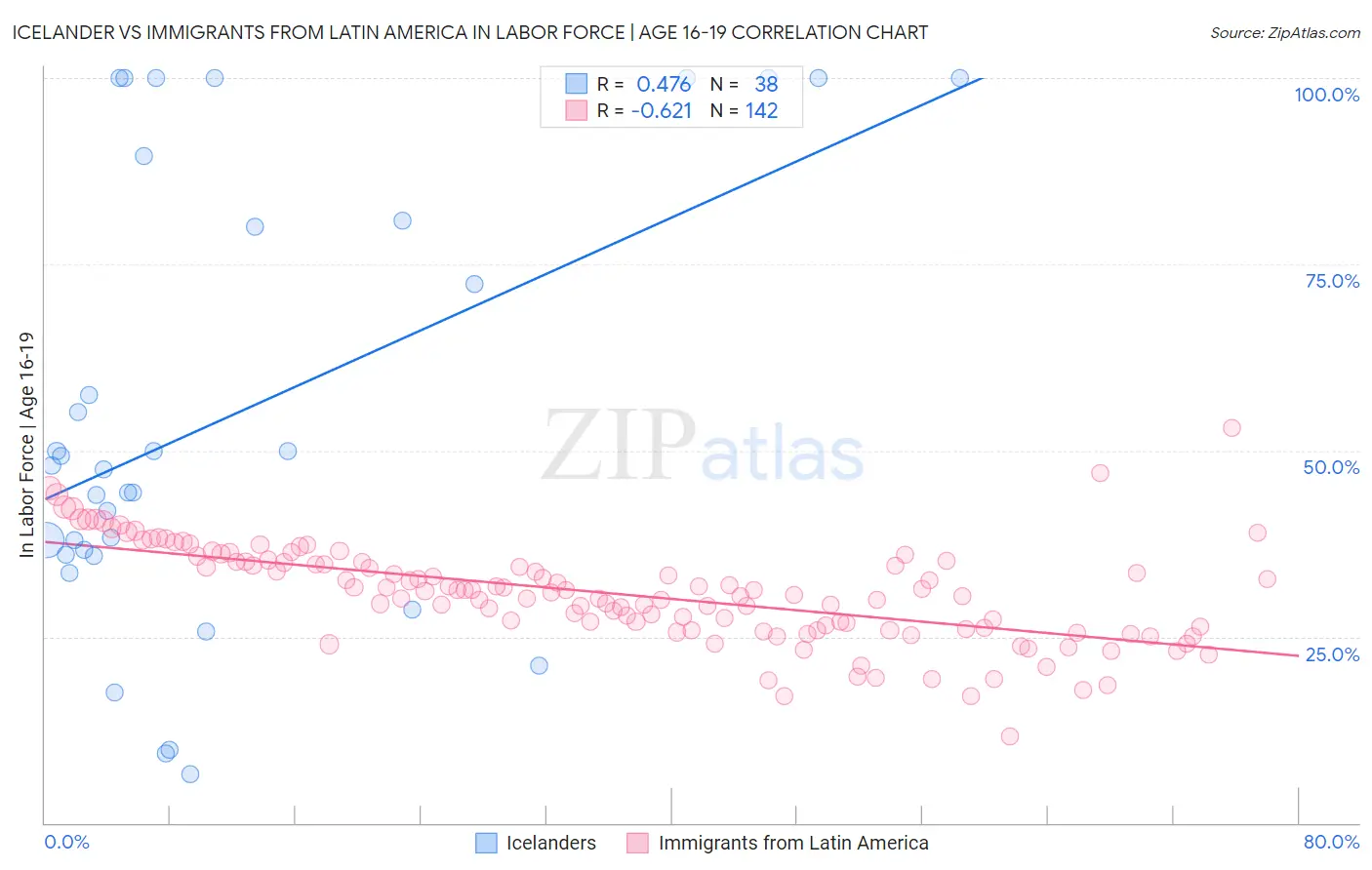 Icelander vs Immigrants from Latin America In Labor Force | Age 16-19