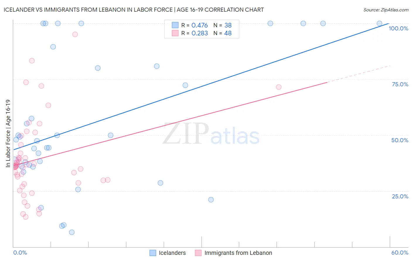 Icelander vs Immigrants from Lebanon In Labor Force | Age 16-19