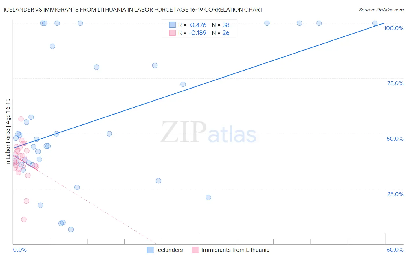 Icelander vs Immigrants from Lithuania In Labor Force | Age 16-19