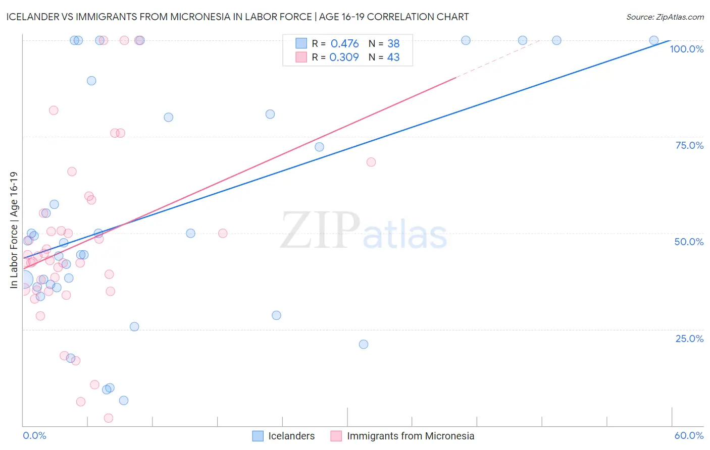 Icelander vs Immigrants from Micronesia In Labor Force | Age 16-19