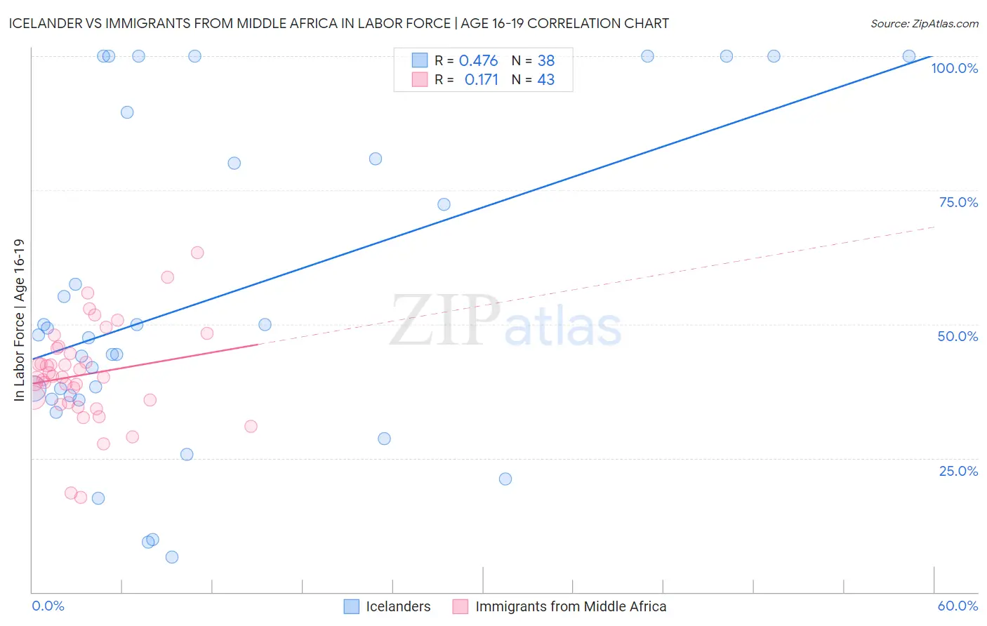 Icelander vs Immigrants from Middle Africa In Labor Force | Age 16-19