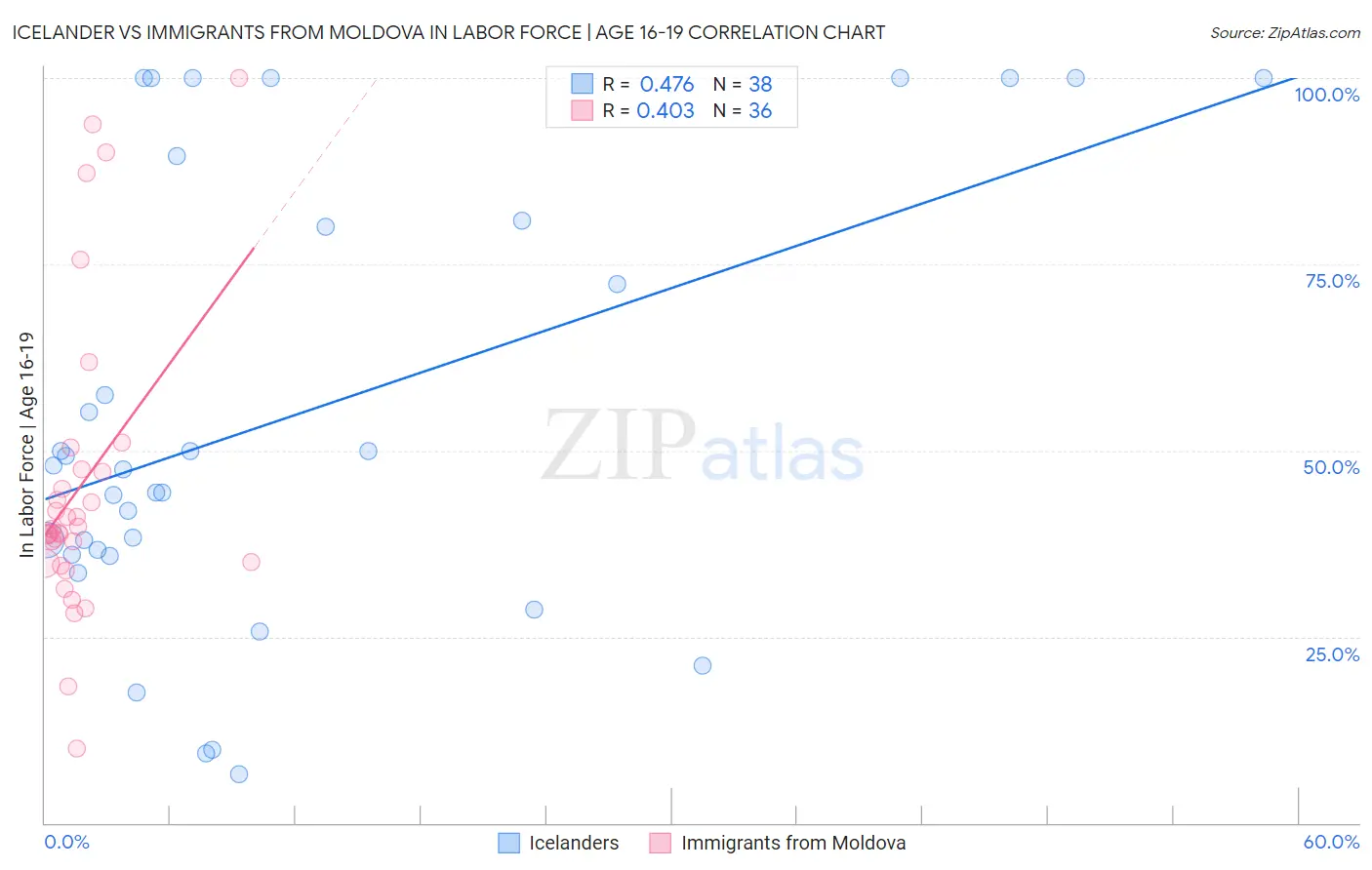 Icelander vs Immigrants from Moldova In Labor Force | Age 16-19