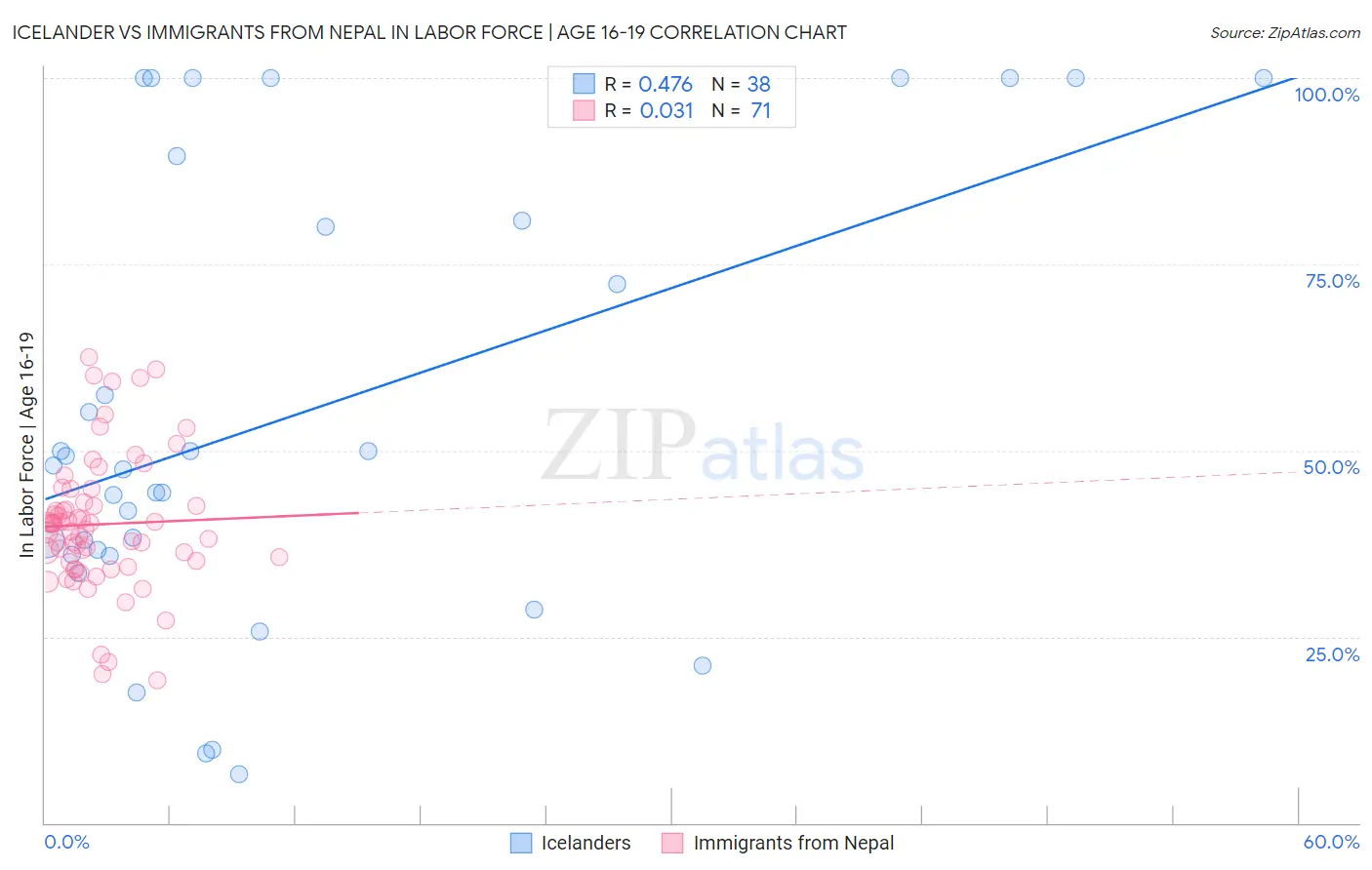 Icelander vs Immigrants from Nepal In Labor Force | Age 16-19