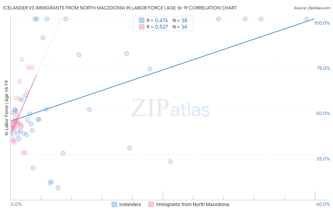 Icelander vs Immigrants from North Macedonia In Labor Force | Age 16-19