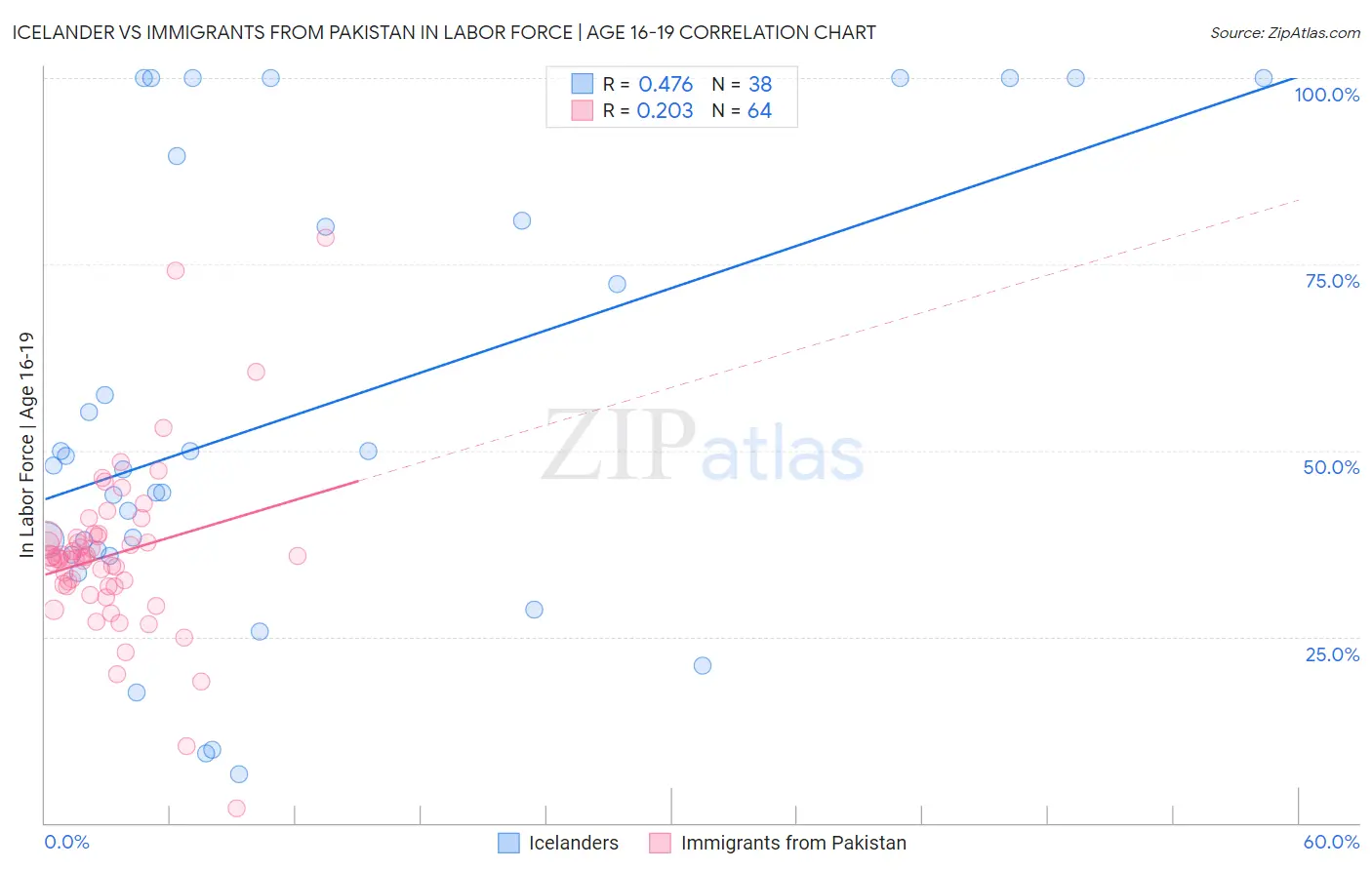 Icelander vs Immigrants from Pakistan In Labor Force | Age 16-19