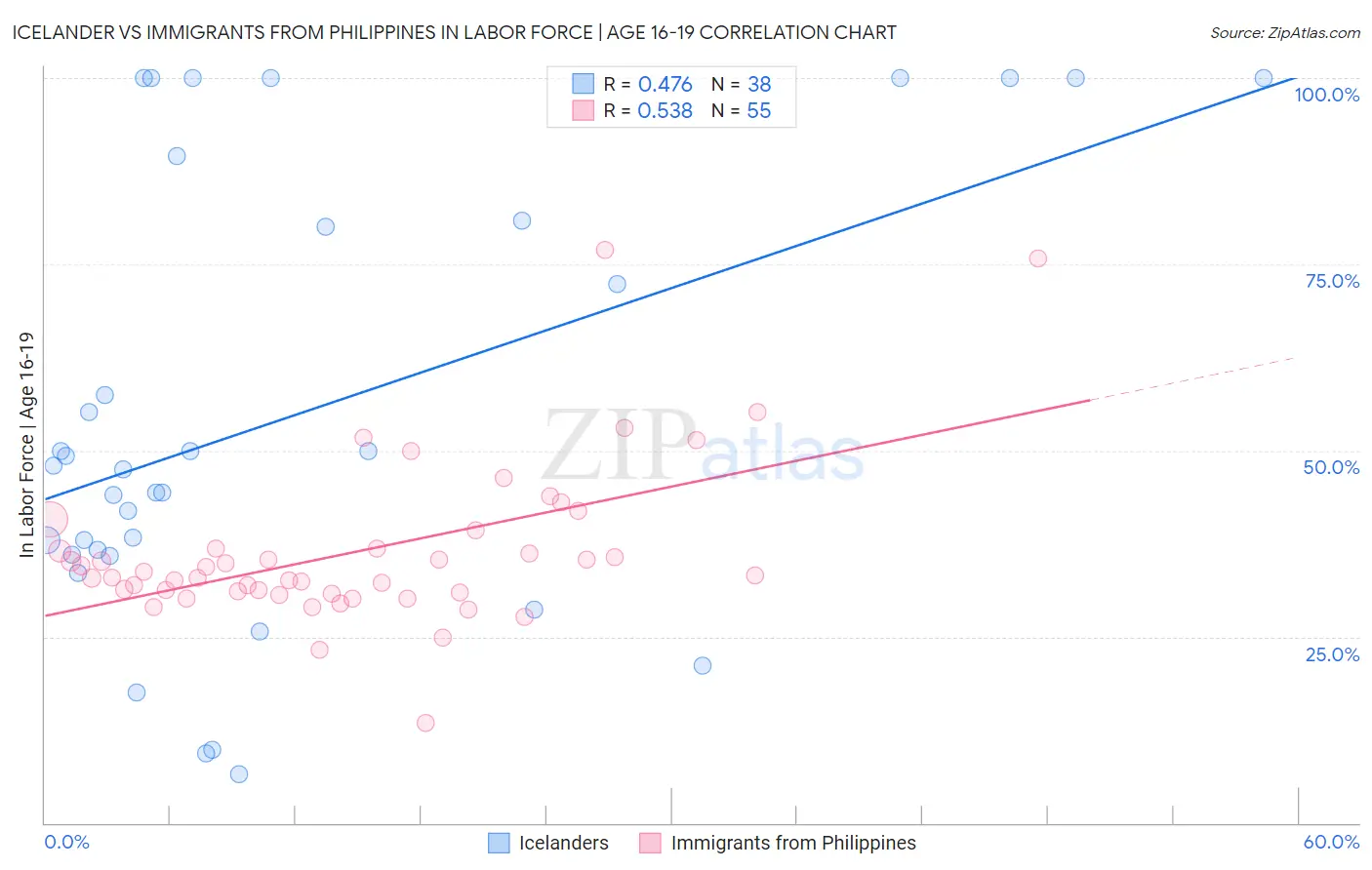 Icelander vs Immigrants from Philippines In Labor Force | Age 16-19