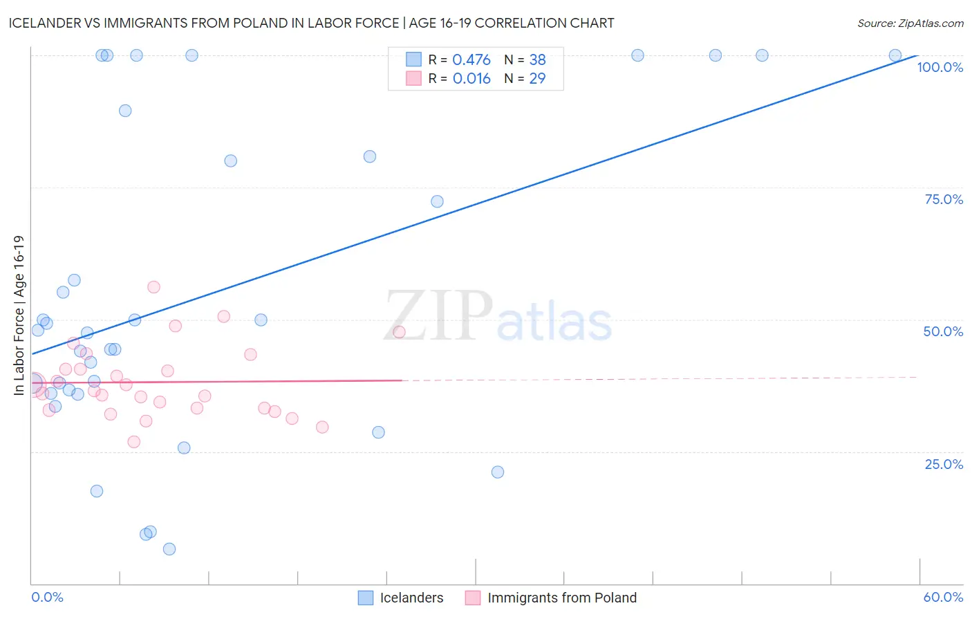 Icelander vs Immigrants from Poland In Labor Force | Age 16-19