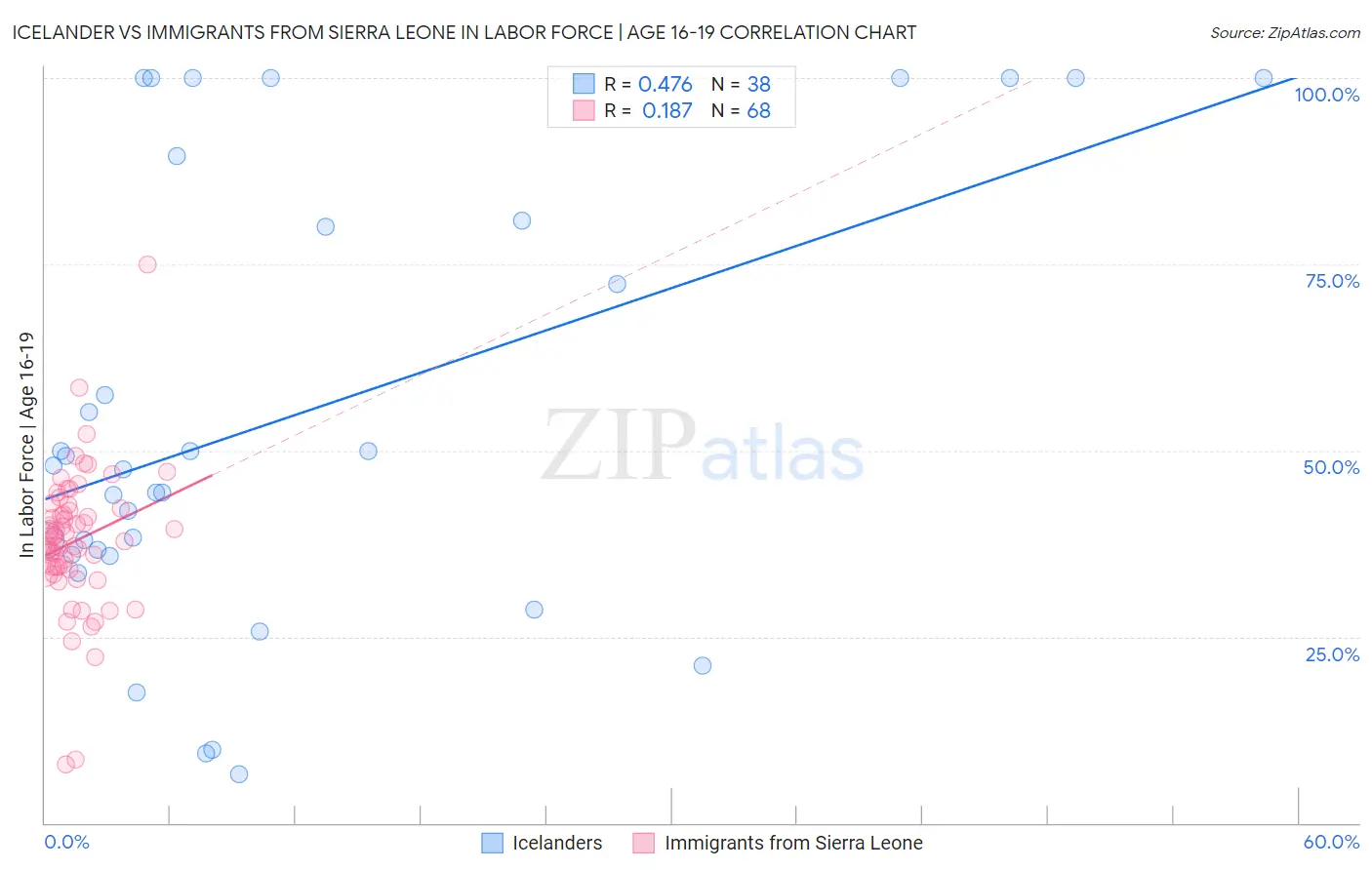 Icelander vs Immigrants from Sierra Leone In Labor Force | Age 16-19