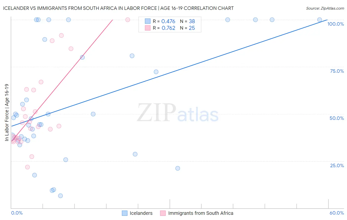 Icelander vs Immigrants from South Africa In Labor Force | Age 16-19