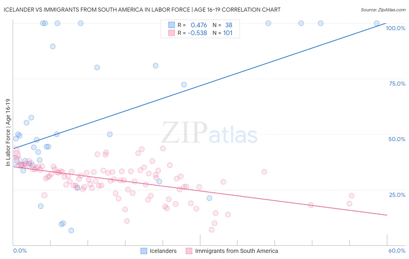 Icelander vs Immigrants from South America In Labor Force | Age 16-19