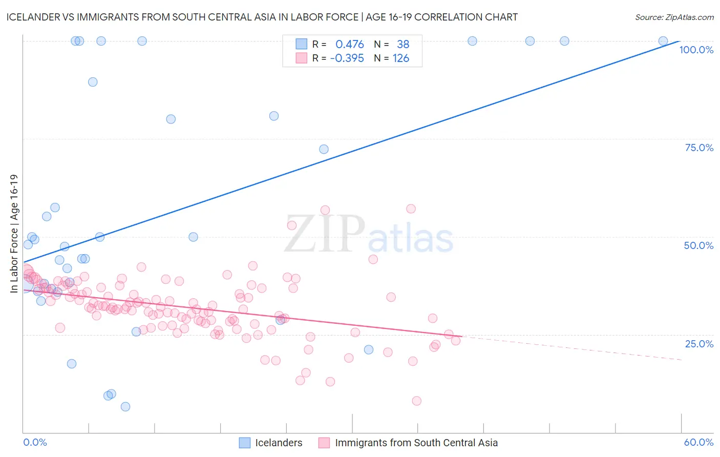 Icelander vs Immigrants from South Central Asia In Labor Force | Age 16-19