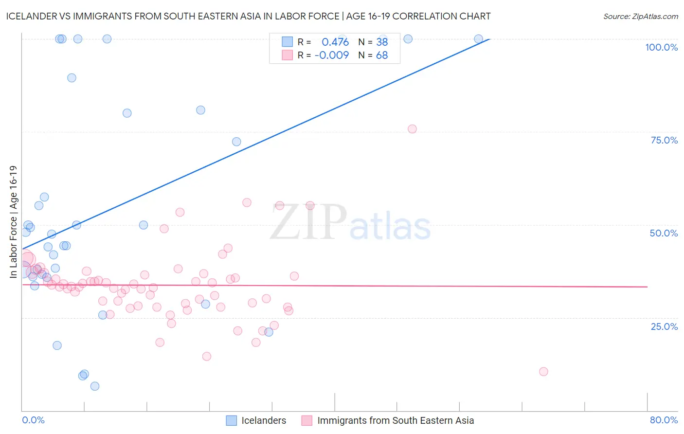 Icelander vs Immigrants from South Eastern Asia In Labor Force | Age 16-19