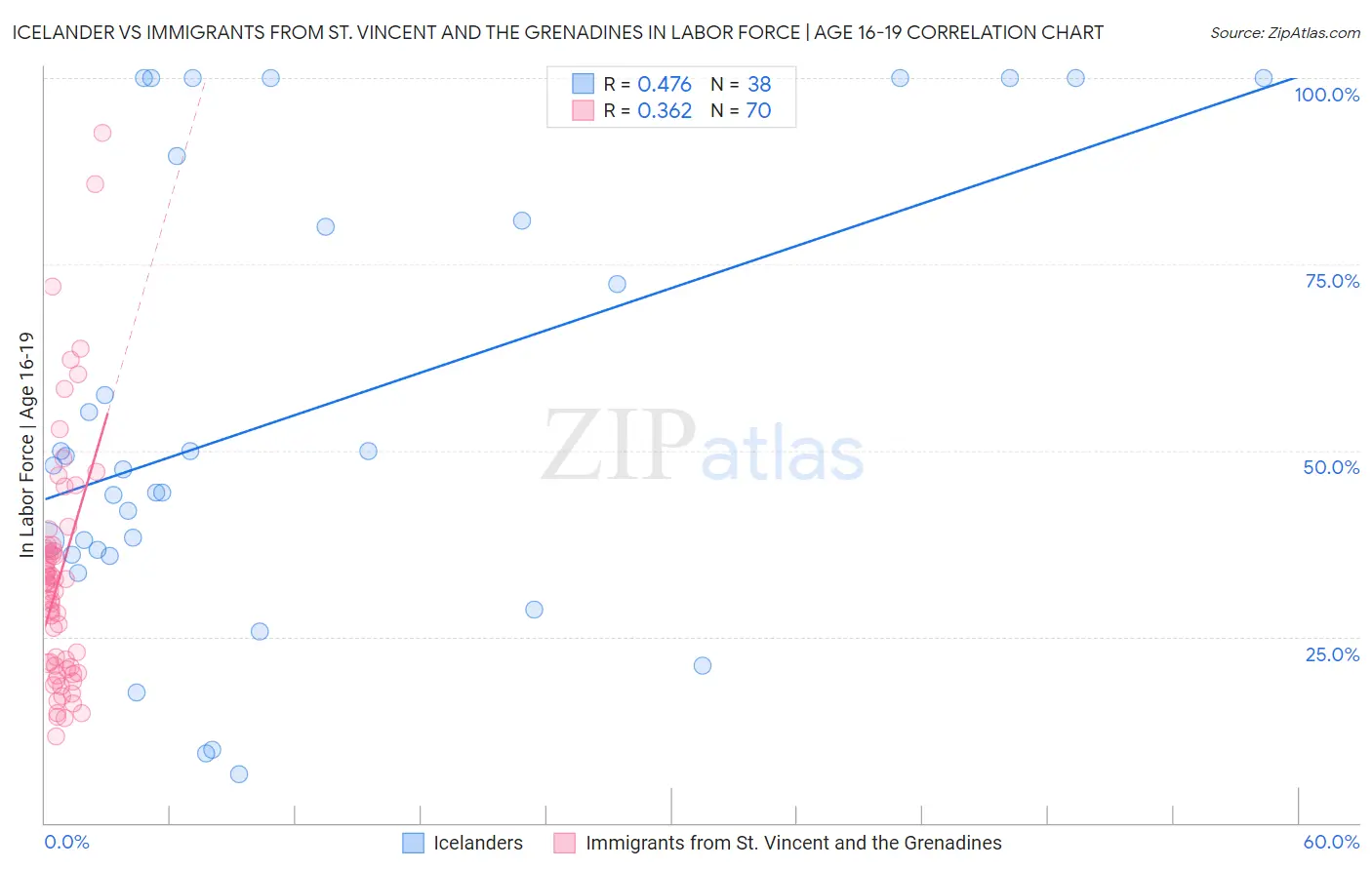 Icelander vs Immigrants from St. Vincent and the Grenadines In Labor Force | Age 16-19