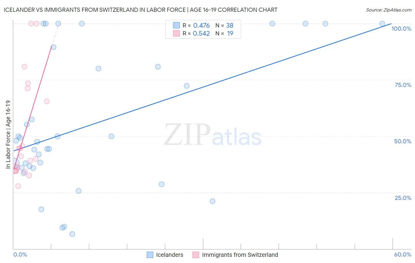 Icelander vs Immigrants from Switzerland In Labor Force | Age 16-19