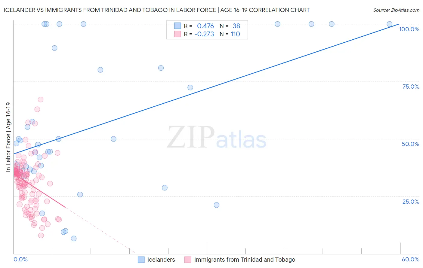 Icelander vs Immigrants from Trinidad and Tobago In Labor Force | Age 16-19